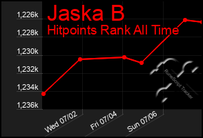 Total Graph of Jaska B