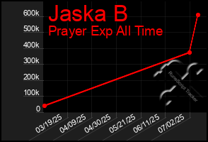 Total Graph of Jaska B