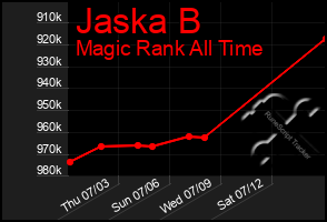 Total Graph of Jaska B