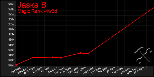 Last 31 Days Graph of Jaska B