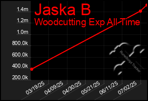 Total Graph of Jaska B