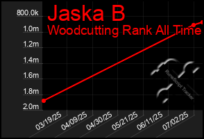 Total Graph of Jaska B