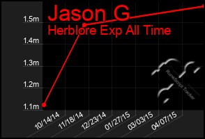 Total Graph of Jason G