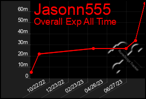 Total Graph of Jasonn555