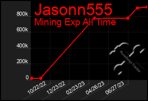 Total Graph of Jasonn555