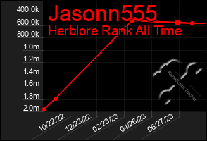 Total Graph of Jasonn555