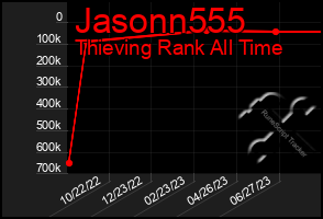 Total Graph of Jasonn555