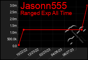 Total Graph of Jasonn555