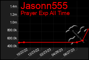 Total Graph of Jasonn555