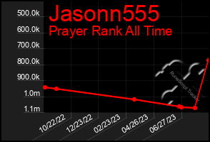 Total Graph of Jasonn555