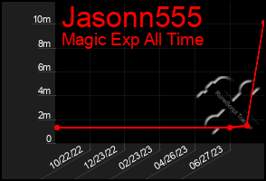 Total Graph of Jasonn555