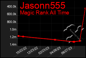 Total Graph of Jasonn555