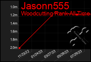 Total Graph of Jasonn555