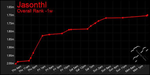 Last 7 Days Graph of Jasonthl