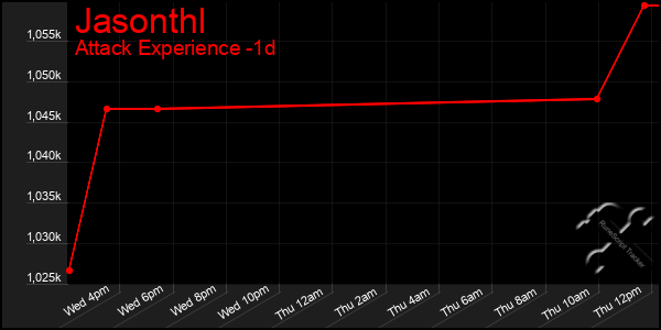 Last 24 Hours Graph of Jasonthl