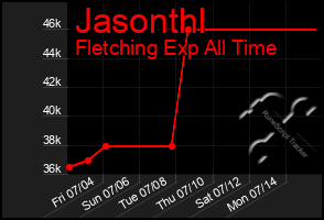 Total Graph of Jasonthl