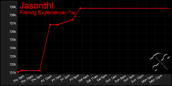 Last 7 Days Graph of Jasonthl