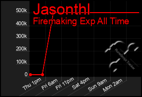 Total Graph of Jasonthl