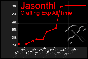 Total Graph of Jasonthl