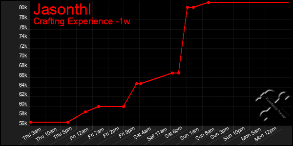 Last 7 Days Graph of Jasonthl