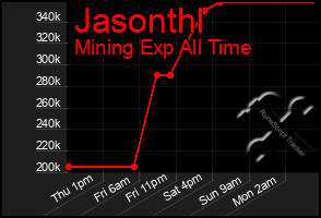 Total Graph of Jasonthl