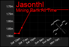 Total Graph of Jasonthl