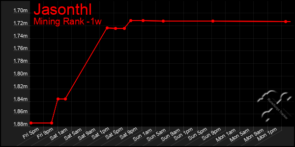 Last 7 Days Graph of Jasonthl