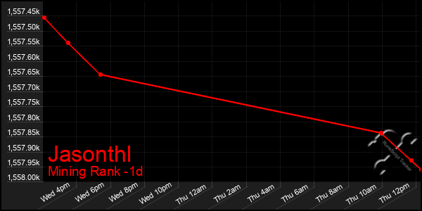 Last 24 Hours Graph of Jasonthl
