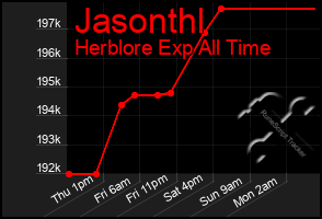 Total Graph of Jasonthl