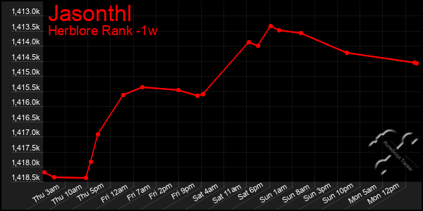 Last 7 Days Graph of Jasonthl