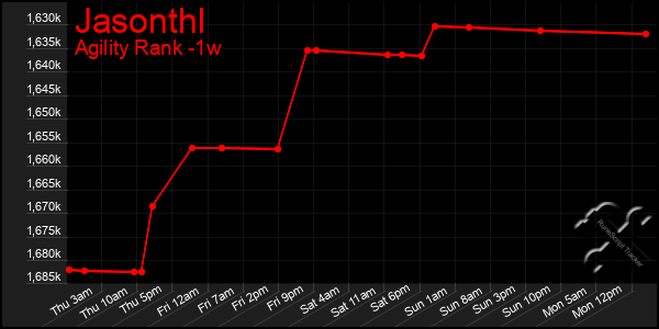 Last 7 Days Graph of Jasonthl