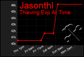 Total Graph of Jasonthl
