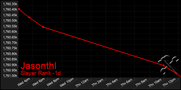 Last 24 Hours Graph of Jasonthl