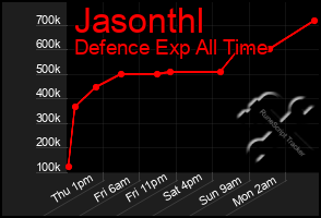 Total Graph of Jasonthl