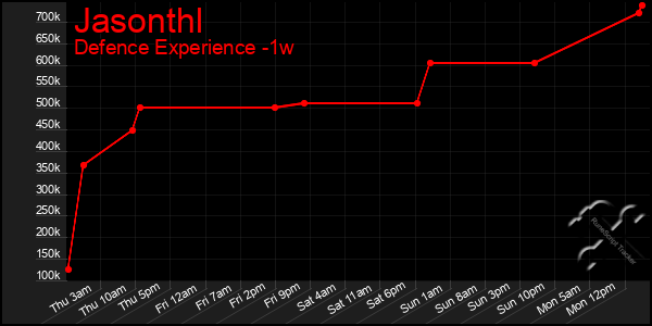 Last 7 Days Graph of Jasonthl