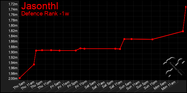 Last 7 Days Graph of Jasonthl