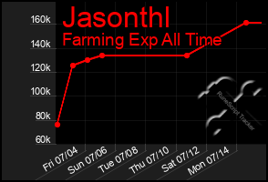 Total Graph of Jasonthl