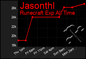 Total Graph of Jasonthl