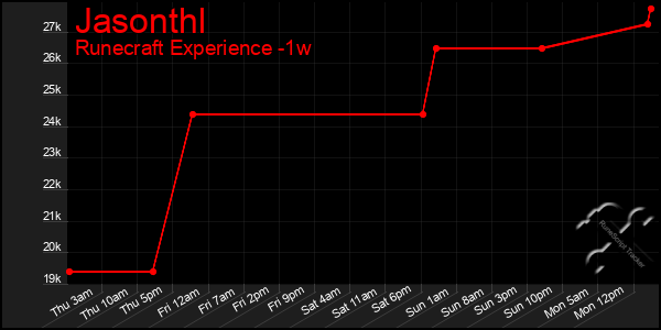 Last 7 Days Graph of Jasonthl