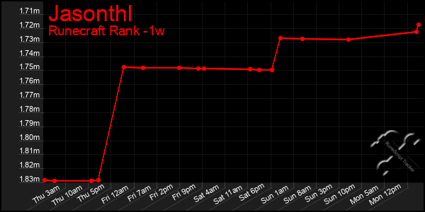 Last 7 Days Graph of Jasonthl