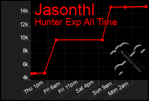 Total Graph of Jasonthl