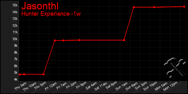 Last 7 Days Graph of Jasonthl
