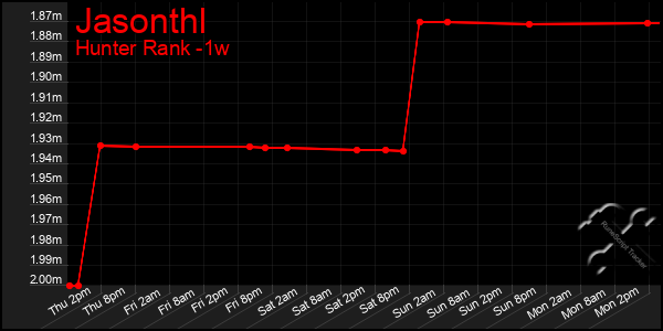 Last 7 Days Graph of Jasonthl