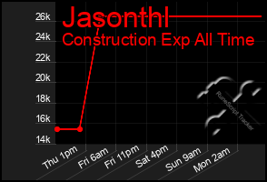 Total Graph of Jasonthl
