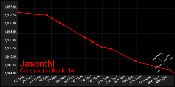 Last 7 Days Graph of Jasonthl