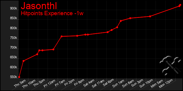 Last 7 Days Graph of Jasonthl