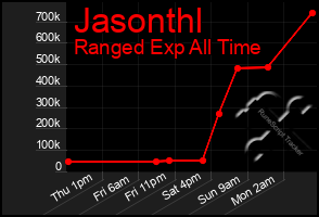 Total Graph of Jasonthl