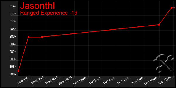 Last 24 Hours Graph of Jasonthl
