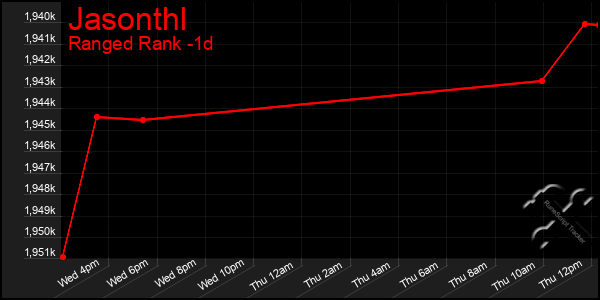 Last 24 Hours Graph of Jasonthl