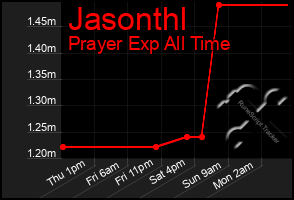 Total Graph of Jasonthl